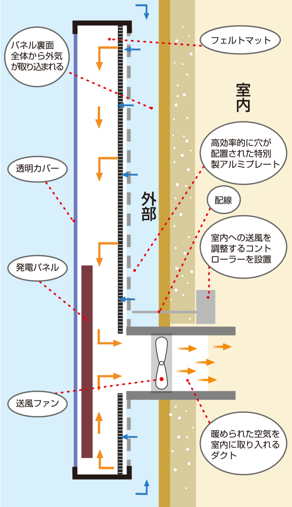 ソーラーウォーマーの仕組み