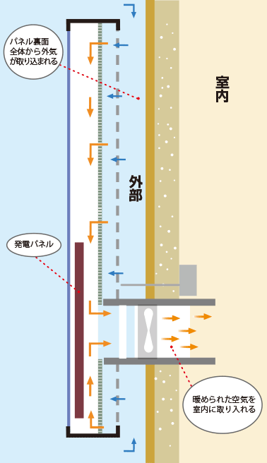 適切な換気をランニングコスト0で実現