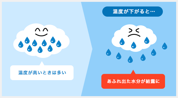 結露はどうやって起こるの？