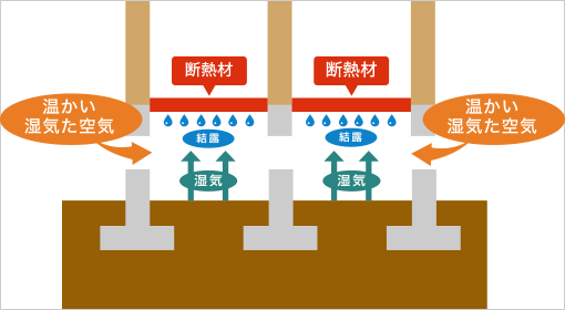 床断熱の場合